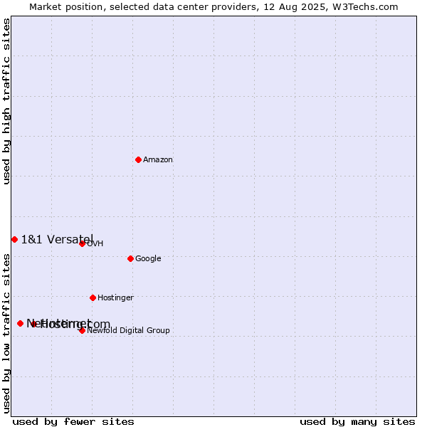 Market position of Hosting.com vs. Netinternet vs. 1&1 Versatel