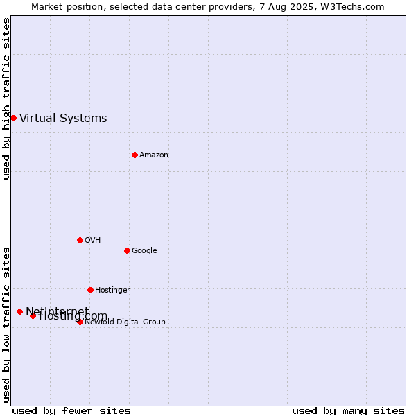 Market position of Hosting.com vs. Netinternet vs. Virtual Systems