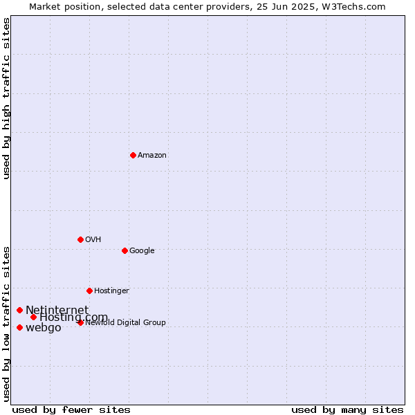 Market position of Hosting.com vs. webgo vs. Netinternet