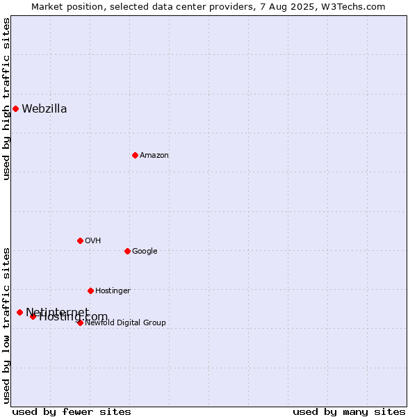Market position of Hosting.com vs. Netinternet vs. Webzilla