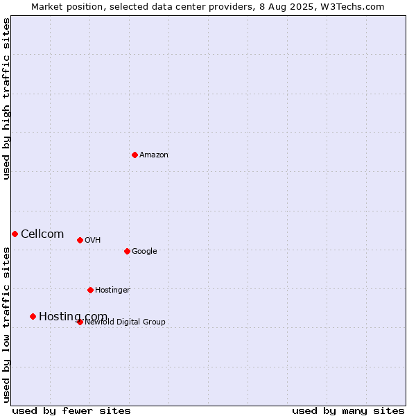 Market position of Hosting.com vs. Cellcom