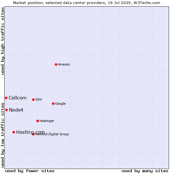 Market position of Hosting.com vs. Node4 vs. Cellcom