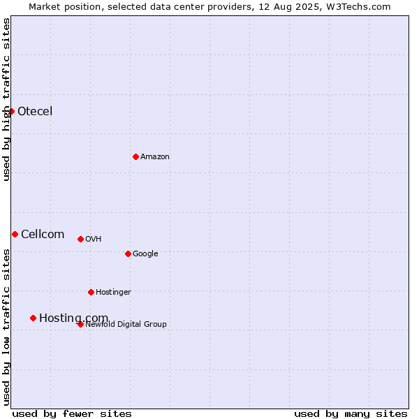 Market position of Hosting.com vs. Cellcom vs. Otecel