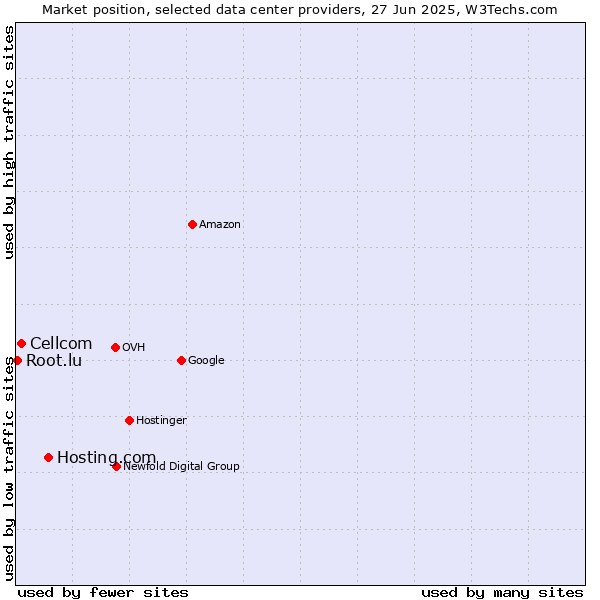 Market position of Hosting.com vs. Cellcom vs. Root.lu