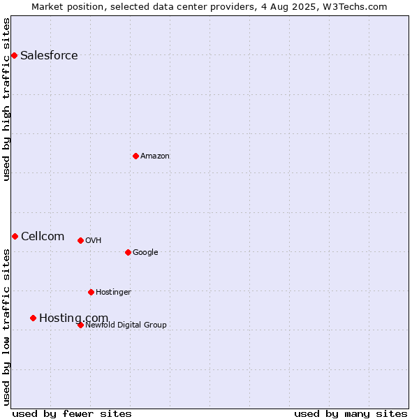 Market position of Hosting.com vs. Cellcom vs. Salesforce