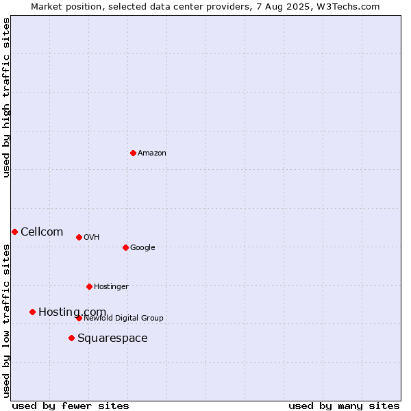 Market position of Squarespace vs. Hosting.com vs. Cellcom