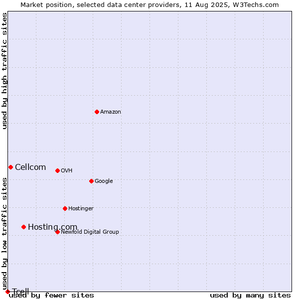 Market position of Hosting.com vs. Cellcom vs. Tcell