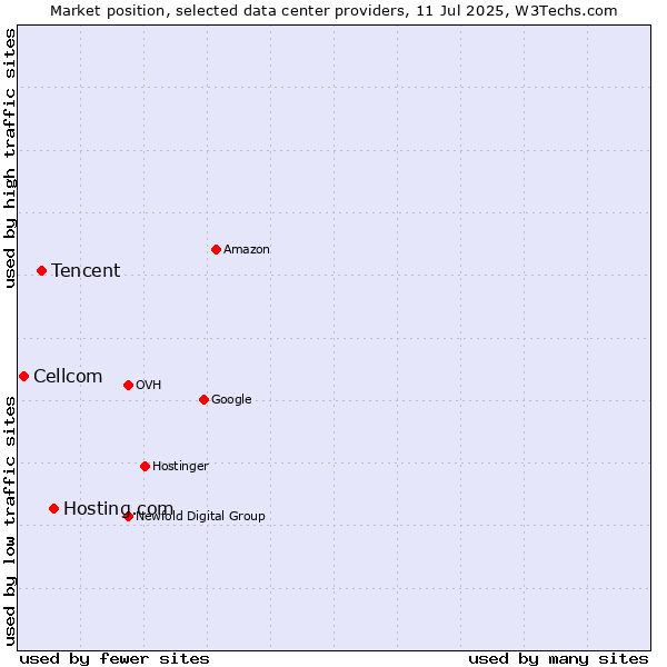 Market position of Hosting.com vs. Tencent vs. Cellcom