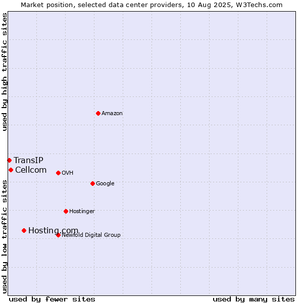 Market position of Hosting.com vs. Cellcom vs. TransIP