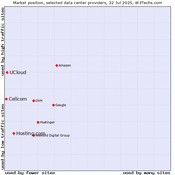 Market position of Hosting.com vs. UCloud vs. Cellcom