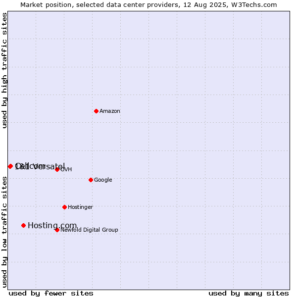 Market position of Hosting.com vs. Cellcom vs. 1&1 Versatel