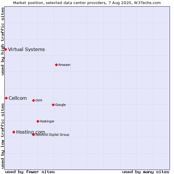 Market position of Hosting.com vs. Cellcom vs. Virtual Systems