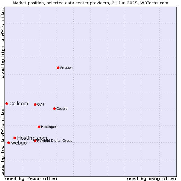Market position of Hosting.com vs. webgo vs. Cellcom