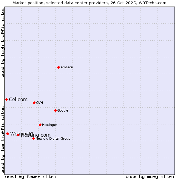 Market position of Hosting.com vs. Webhost1 vs. Cellcom