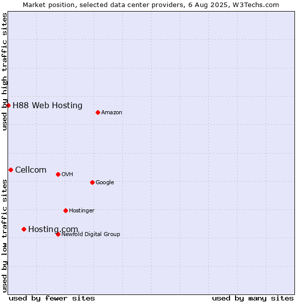 Market position of Hosting.com vs. Cellcom vs. H88 Web Hosting