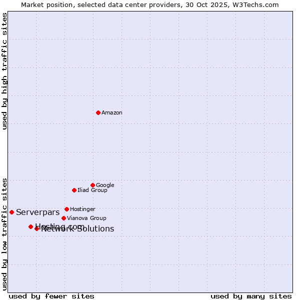 Market position of Network Solutions vs. Hosting.com vs. Serverpars
