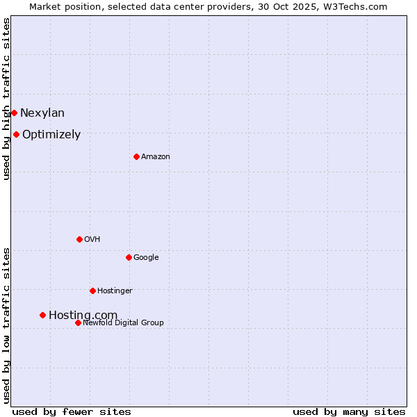 Market position of Hosting.com vs. Optimizely vs. Nexylan