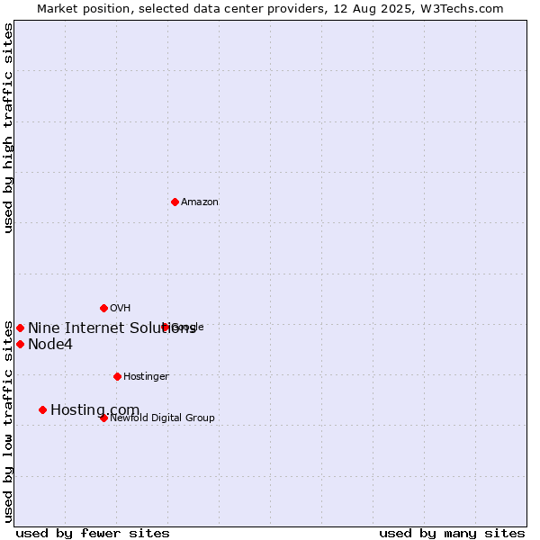 Market position of Hosting.com vs. Node4 vs. Nine Internet Solutions