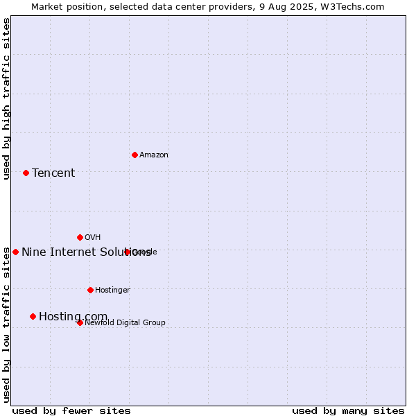 Market position of Hosting.com vs. Tencent vs. Nine Internet Solutions