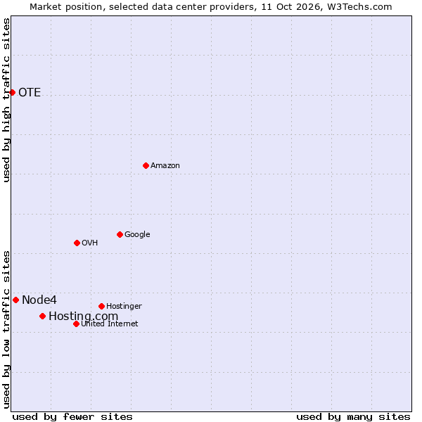 Market position of Hosting.com vs. Node4 vs. OTE