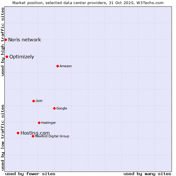 Market position of Hosting.com vs. Optimizely vs. Noris network