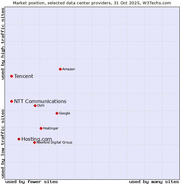 Market position of Hosting.com vs. NTT Communications vs. Tencent