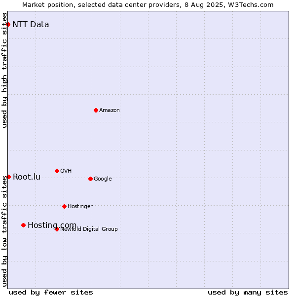 Market position of Hosting.com vs. Root.lu vs. NTT Data
