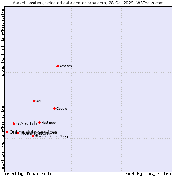 Market position of Hosting.com vs. o2switch vs. Online data services
