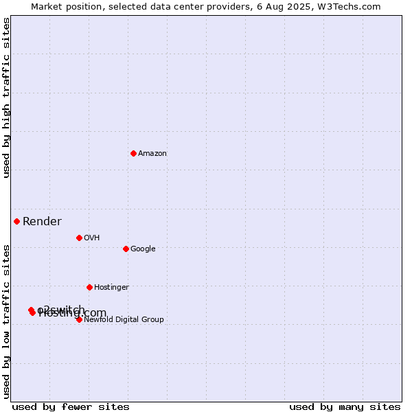 Market position of Hosting.com vs. o2switch vs. Render