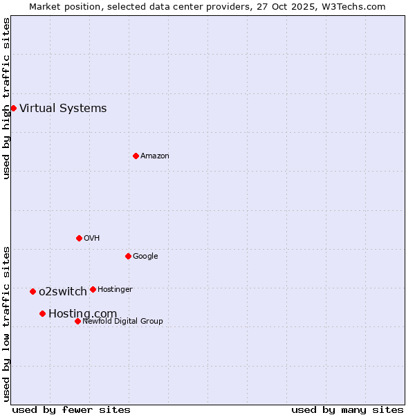 Market position of Hosting.com vs. o2switch vs. Virtual Systems