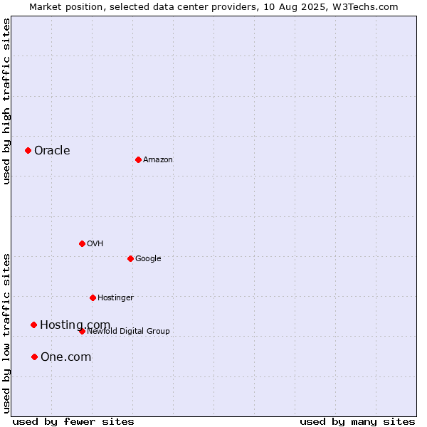 Market position of One.com vs. Hosting.com vs. Oracle