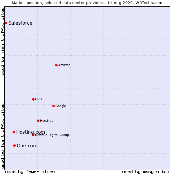 Market position of One.com vs. Hosting.com vs. Salesforce