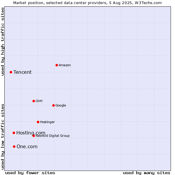 Market position of One.com vs. Hosting.com vs. Tencent