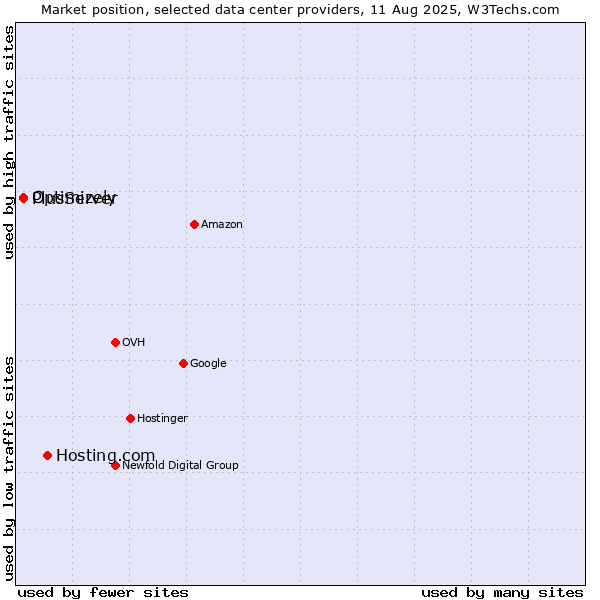 Market position of Hosting.com vs. PlusServer vs. Optimizely