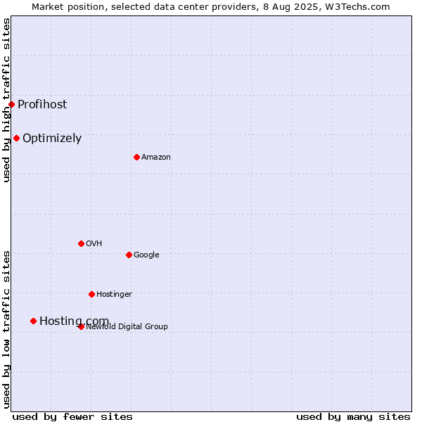 Market position of Hosting.com vs. Optimizely vs. Profihost