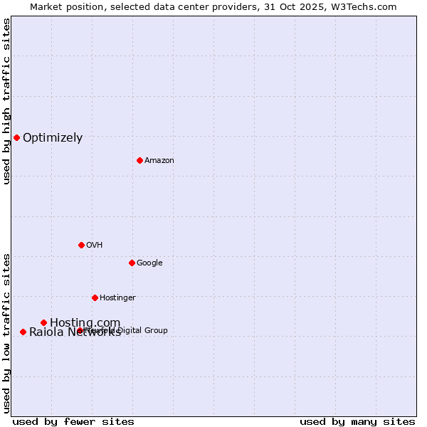 Market position of Hosting.com vs. Raiola Networks vs. Optimizely