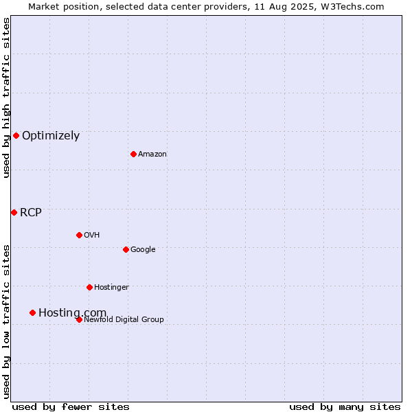 Market position of Hosting.com vs. Optimizely vs. RCP