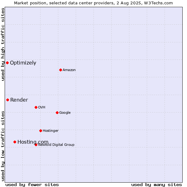 Market position of Hosting.com vs. Render vs. Optimizely