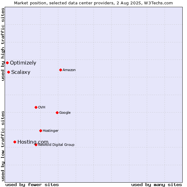 Market position of Hosting.com vs. Scalaxy vs. Optimizely