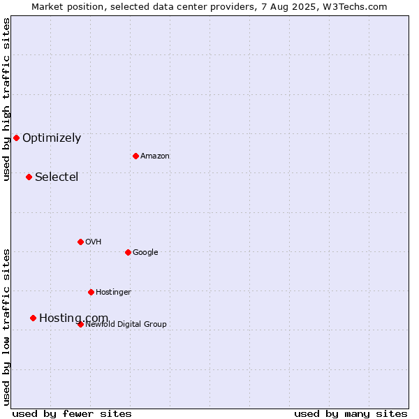 Market position of Hosting.com vs. Selectel vs. Optimizely
