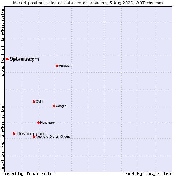 Market position of Hosting.com vs. Servers.com vs. Optimizely