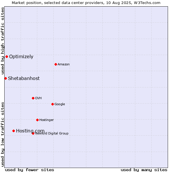 Market position of Hosting.com vs. Optimizely vs. Shetabanhost