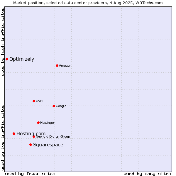 Market position of Squarespace vs. Hosting.com vs. Optimizely