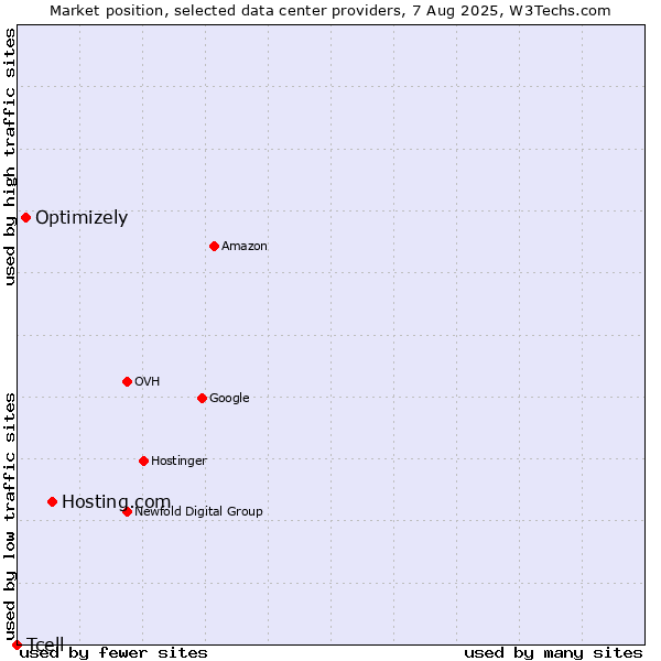 Market position of Hosting.com vs. Optimizely vs. Tcell