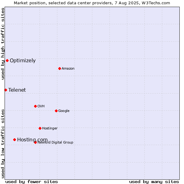 Market position of Hosting.com vs. Optimizely vs. Telenet
