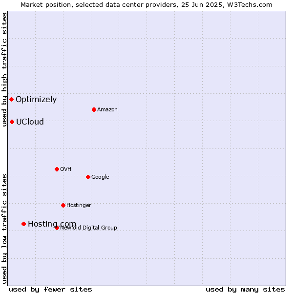 Market position of Hosting.com vs. UCloud vs. Optimizely