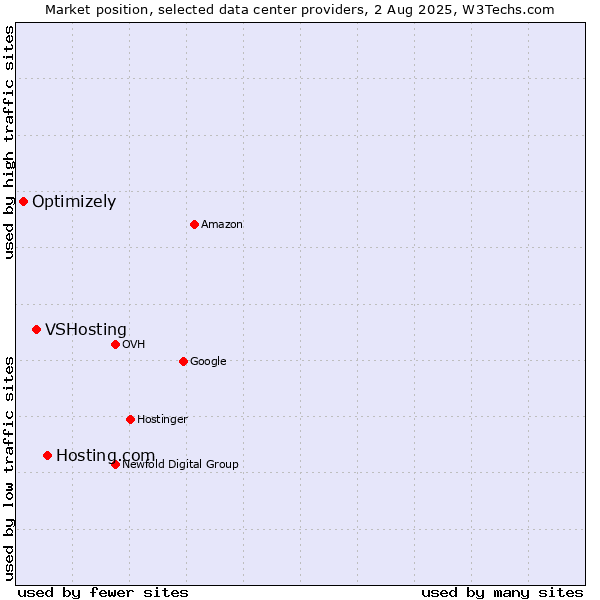 Market position of Hosting.com vs. VSHosting vs. Optimizely