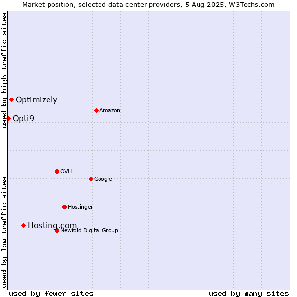 Market position of Hosting.com vs. Optimizely vs. Opti9