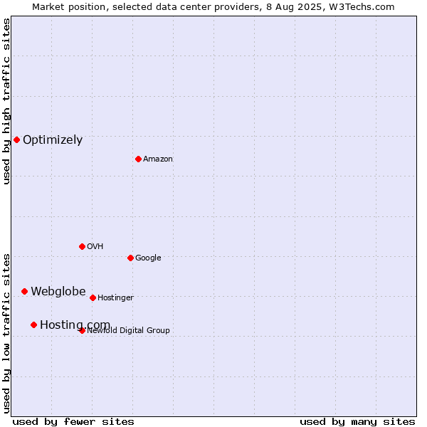 Market position of Hosting.com vs. Webglobe vs. Optimizely