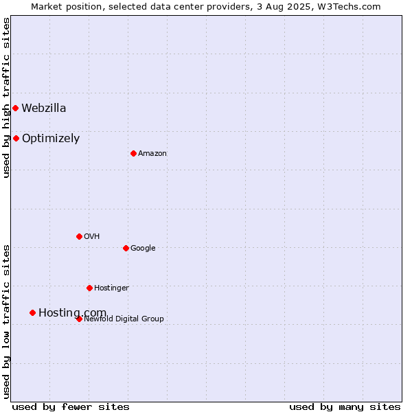 Market position of Hosting.com vs. Optimizely vs. Webzilla